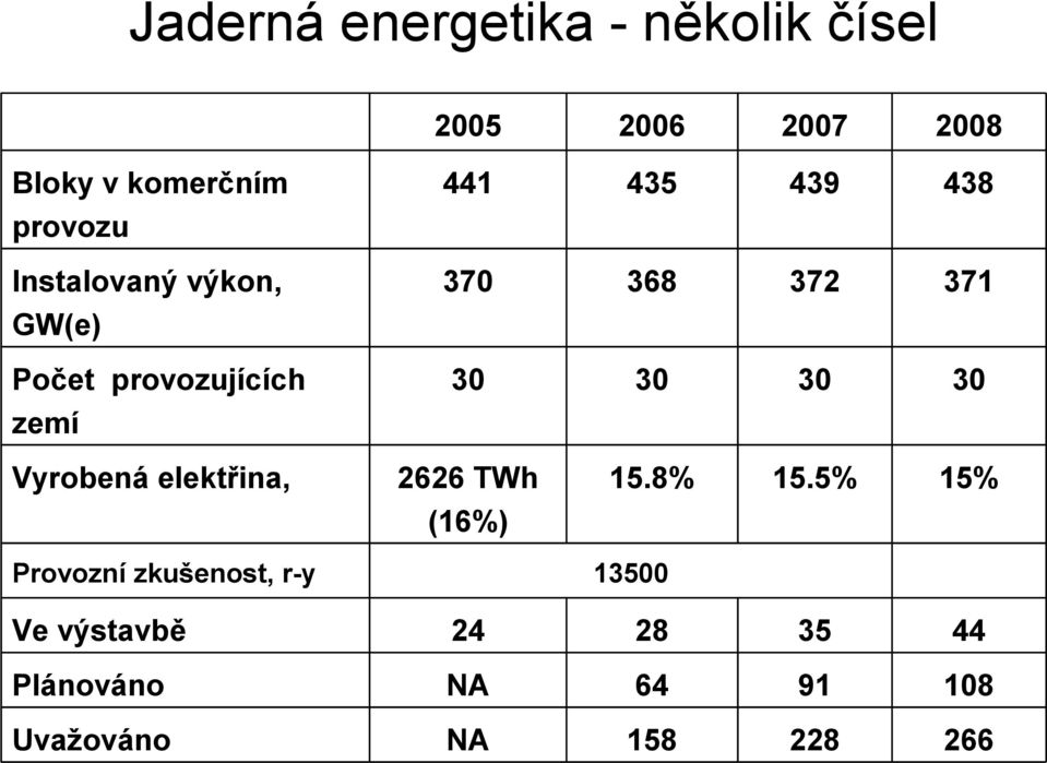 30 30 30 30 Vyrobená elektřina, 2626 TWh (16%) 15.8% 15.