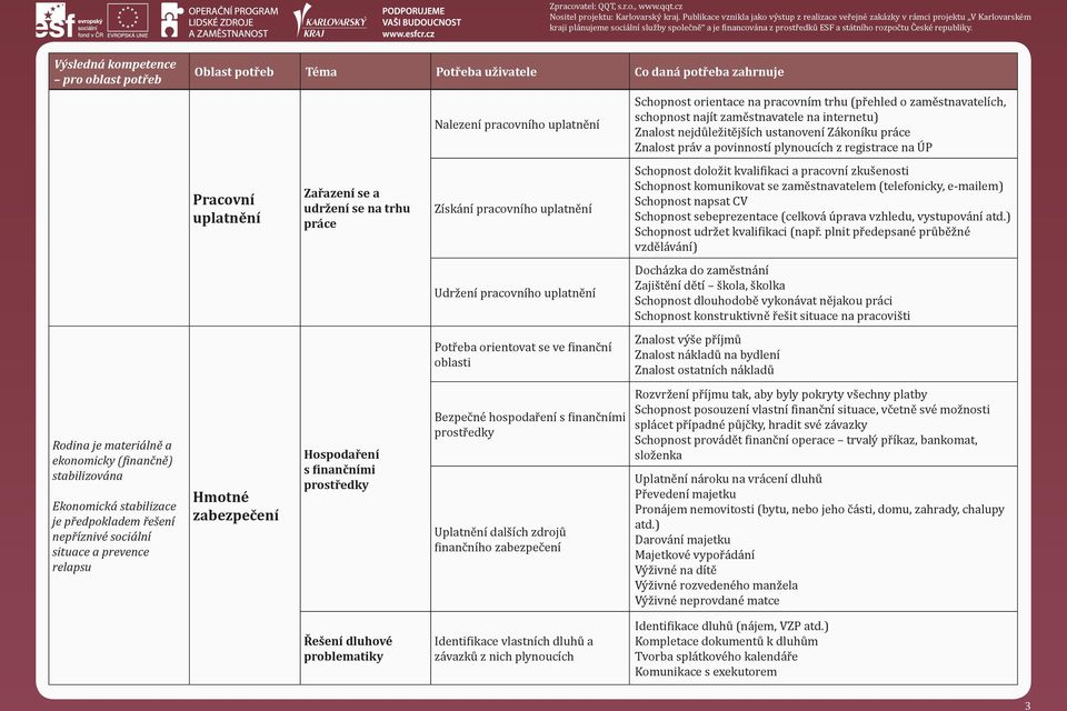 Bezpečné hospodaření s inančními prostředky Uplatnění dalších zdrojů inančního zabezpečení Schopnost orientace na pracovním trhu (přehled o zaměstnavatelích, schopnost najít zaměstnavatele na