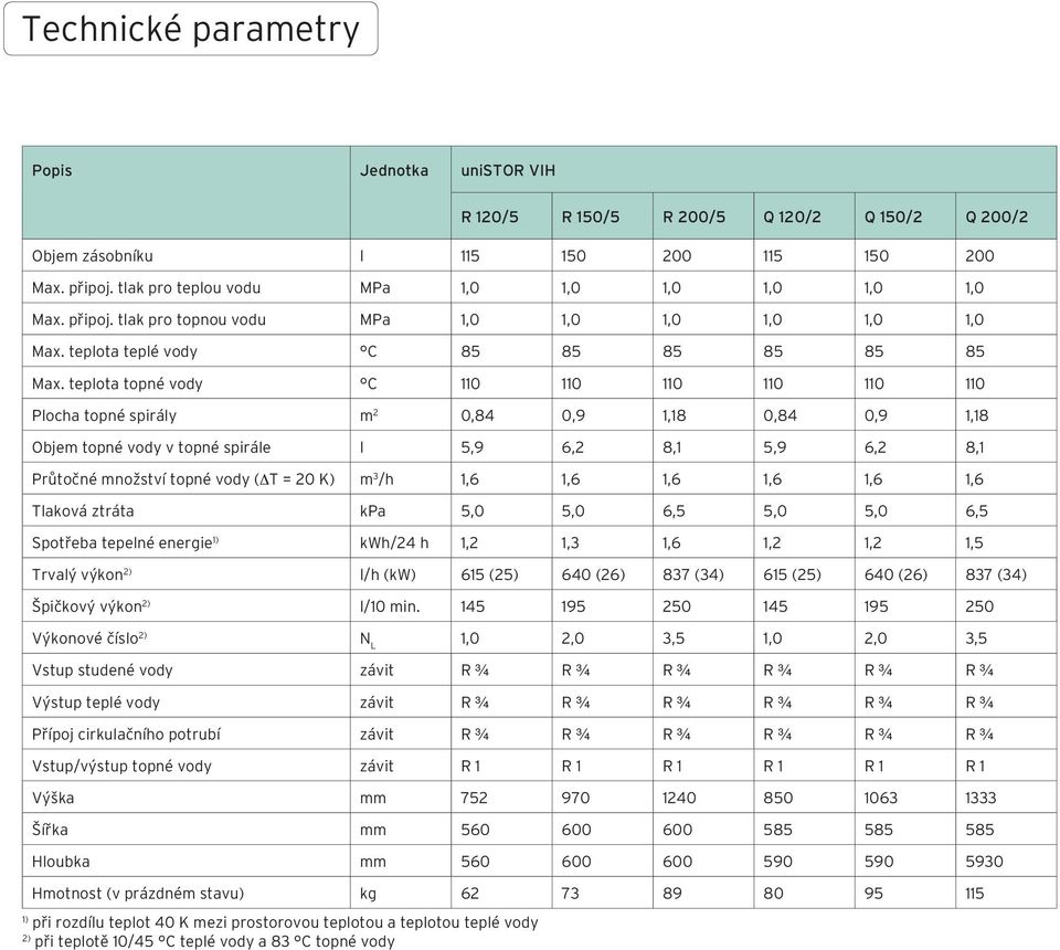 teplota topné vody C 110 110 110 110 110 110 Plocha topné spirály m 2 0,84 0,9 1,18 0,84 0,9 1,18 Objem topné vody v topné spirále l 5,9 6,2 8,1 5,9 6,2 8,1 Průtočné množství topné vody (ΔT = 20 K) m