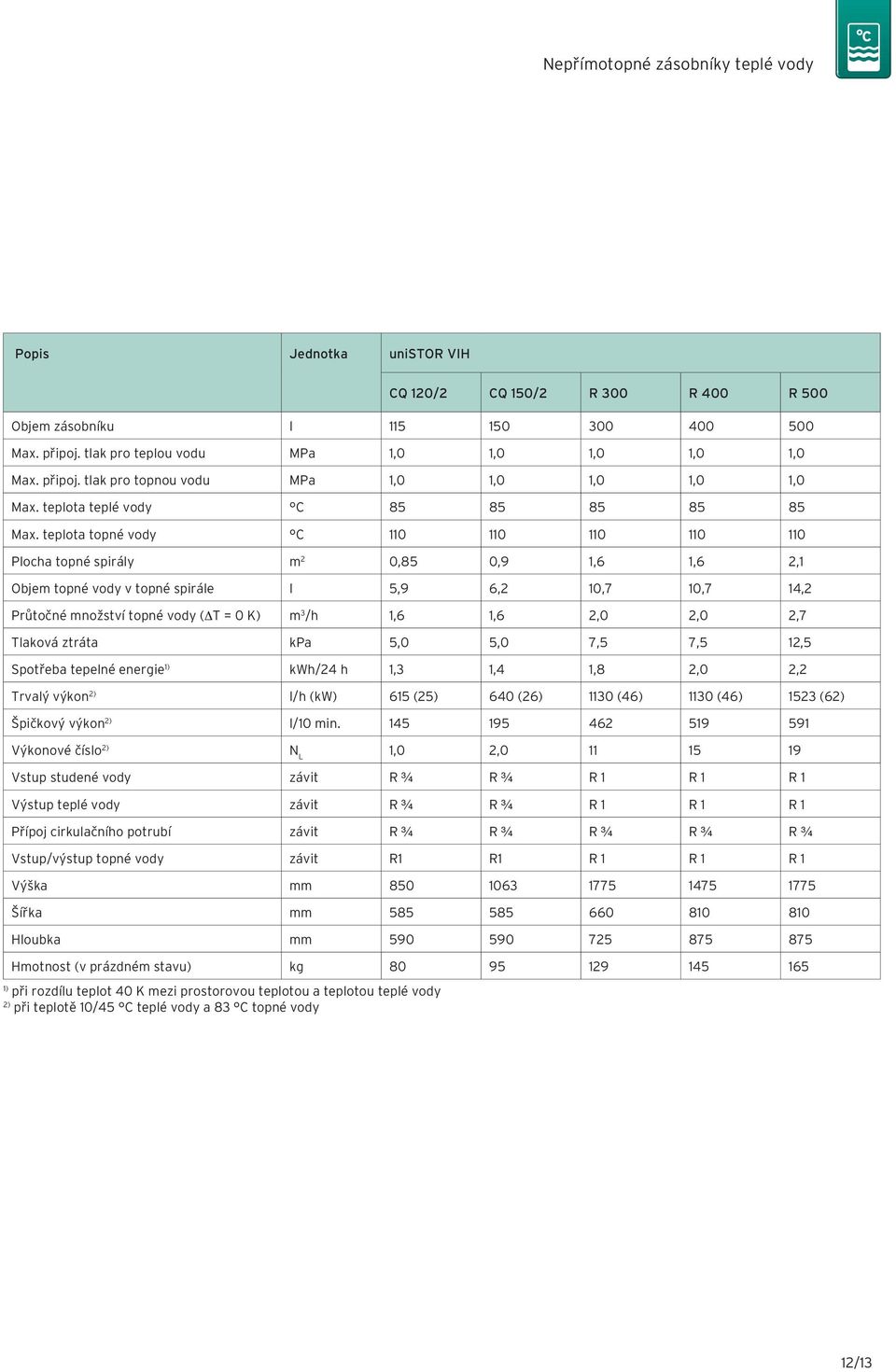 teplota topné vody C 110 110 110 110 110 Plocha topné spirály m 2 0,85 0,9 1,6 1,6 2,1 Objem topné vody v topné spirále l 5,9 6,2 10,7 10,7 14,2 Průtočné množství topné vody (ΔT = 0 K) m 3 /h 1,6 1,6