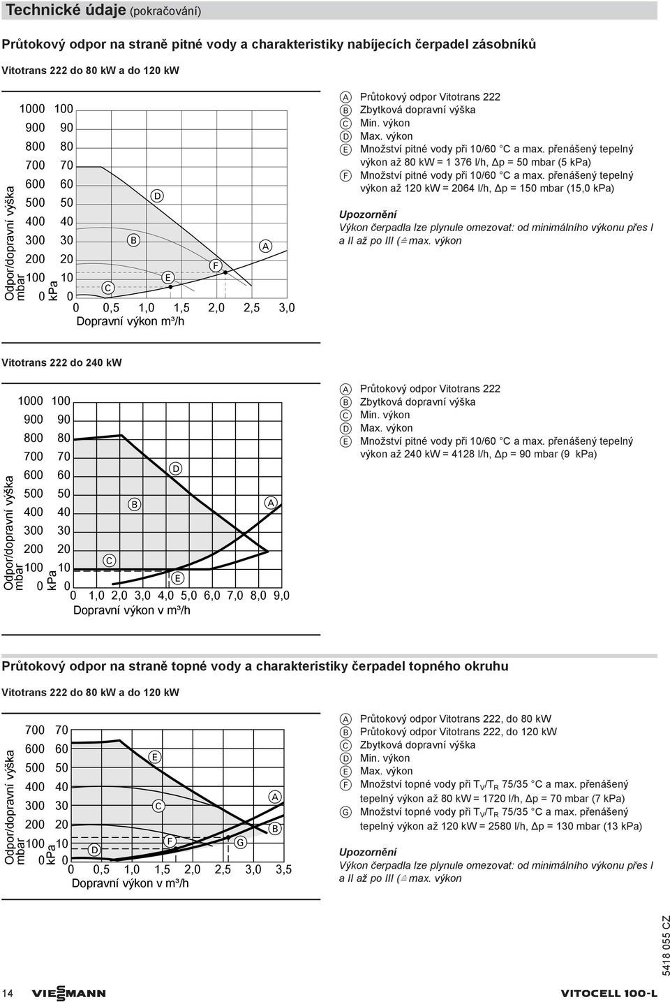 výkon E Množství pitné vody při 10/60 C a max. přenášený tepelný výkon až 80 kw = 1 376 l/h, Δp = 50 mbar (5 kpa) F Množství pitné vody při 10/60 C a max.