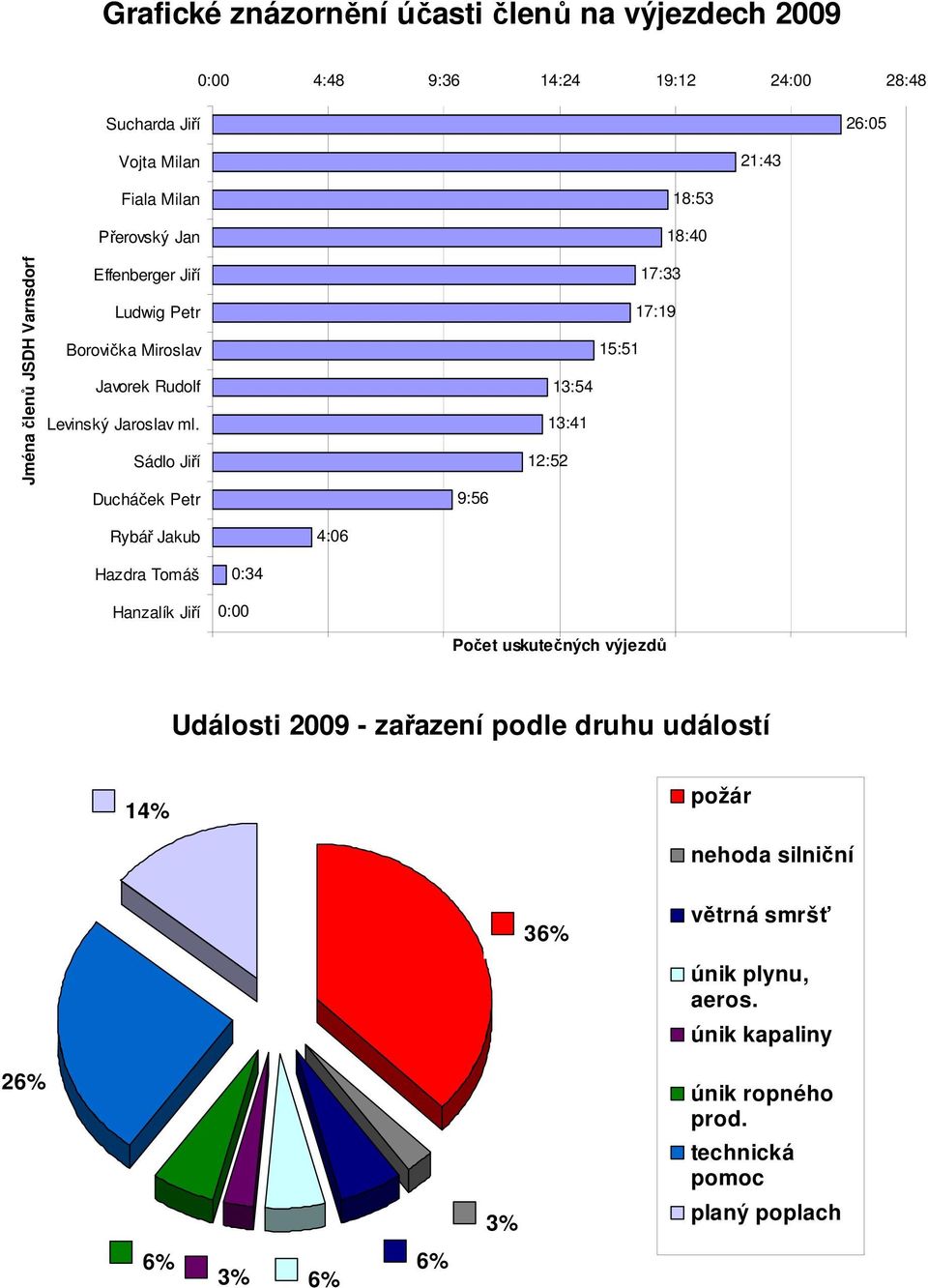 Sádlo Jiří Ducháček Petr 9:6 7: 7:9 : : : : Rybář Jakub :6 Hazdra Tomáš Hanzalík Jiří : : Počet uskutečných výjezdů Události 9 -