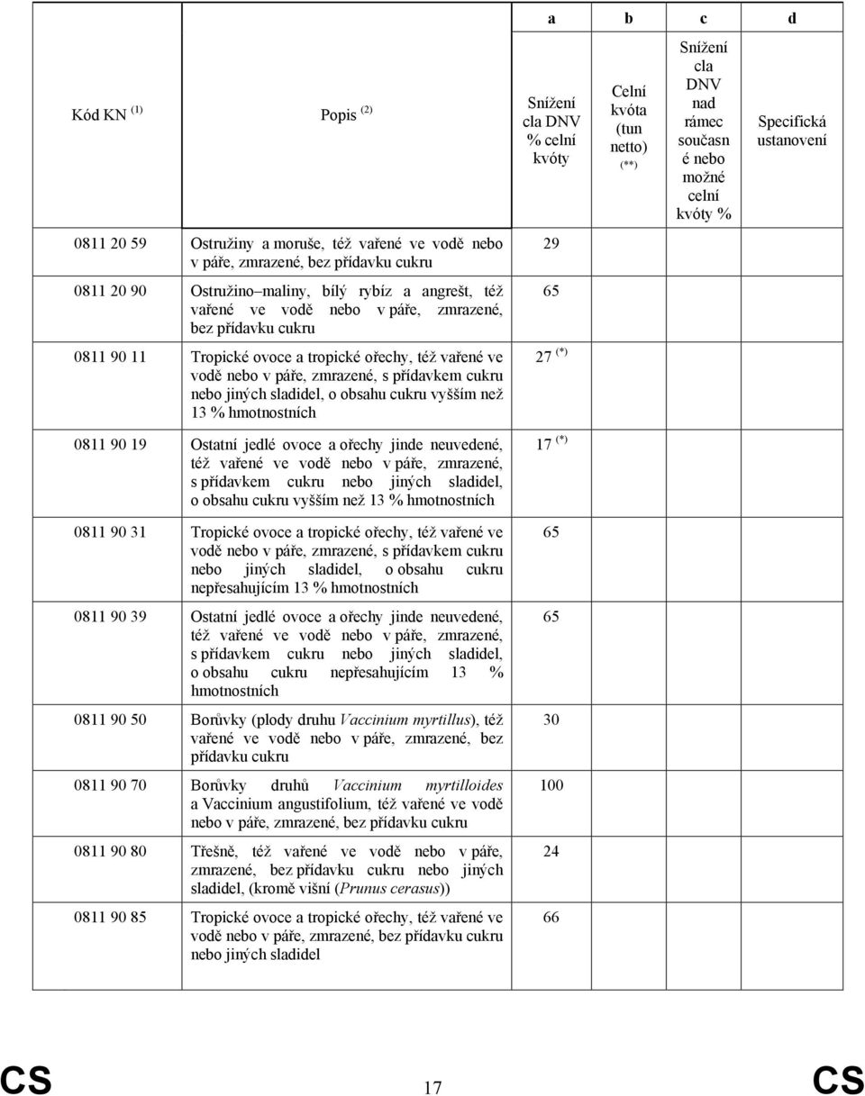 jedlé ovoce a ořechy jinde neuvedené, též vařené ve vodě nebo v páře, zmrazené, s přídavkem cukru nebo jiných sladidel, o obsahu cukru vyšším než 13 % hmotnostních 0811 90 31 Tropické ovoce a