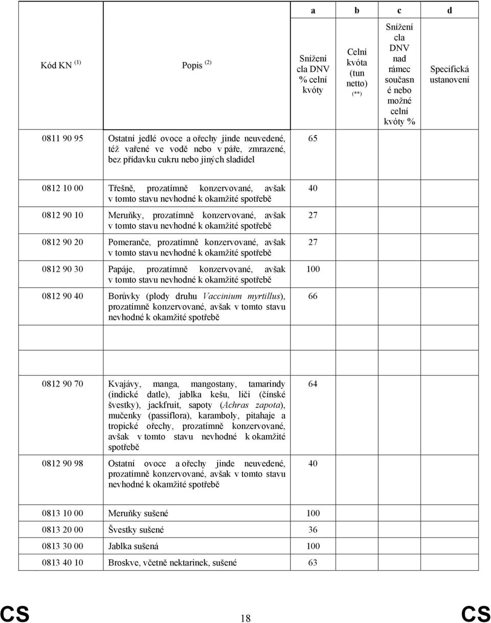 nevhodné k okamžité spotřebě 0812 90 30 Papáje, prozatímně konzervované, avšak v tomto stavu nevhodné k okamžité spotřebě 0812 90 40 Borůvky (plody druhu Vaccinium myrtillus), prozatímně