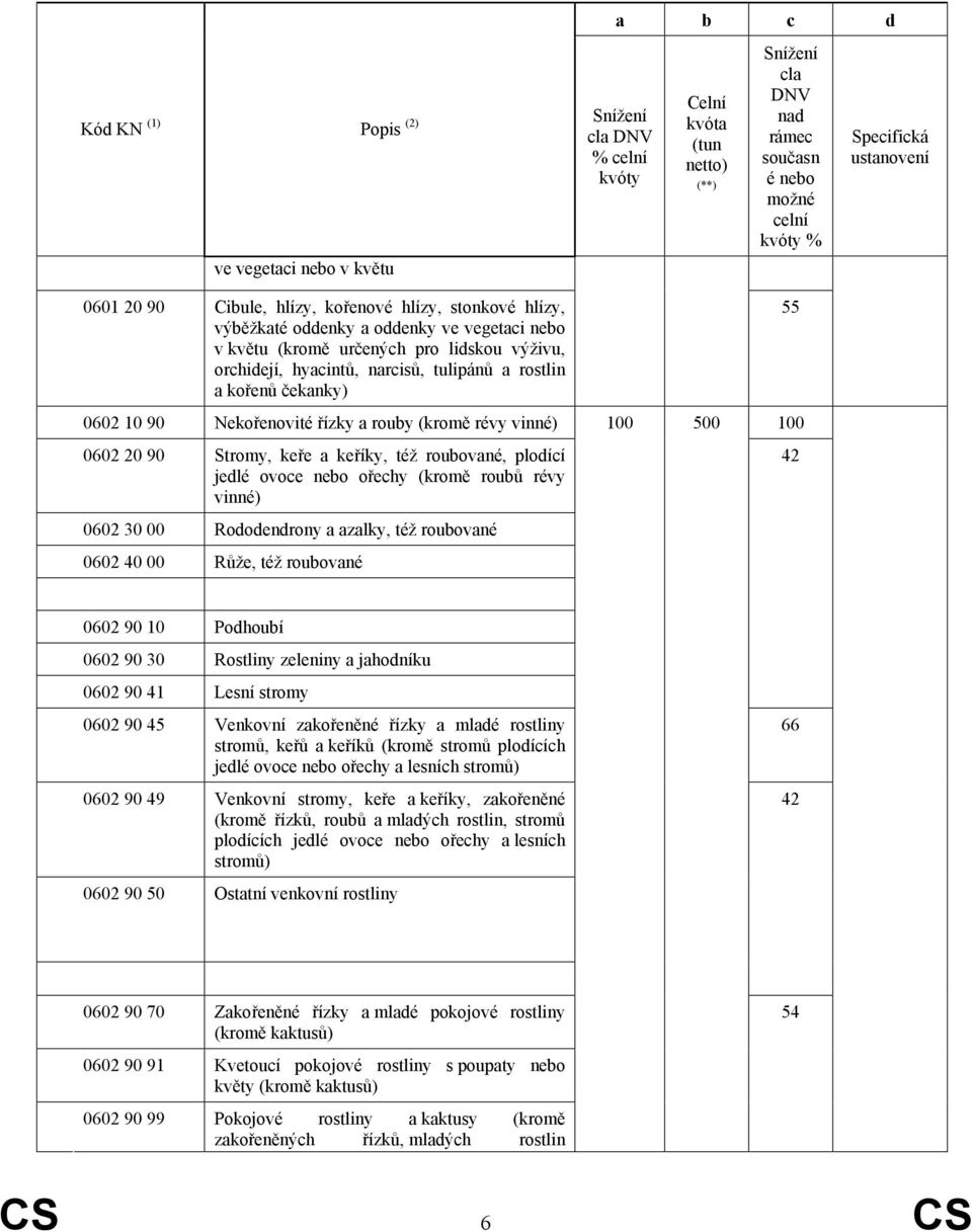 roubů révy vinné) 0602 30 00 Rododendrony a azalky, též roubované 0602 40 00 Růže, též roubované 55 42 0602 90 10 Podhoubí 0602 90 30 Rostliny zeleniny a jahodníku 0602 90 41 Lesní stromy 0602 90 45