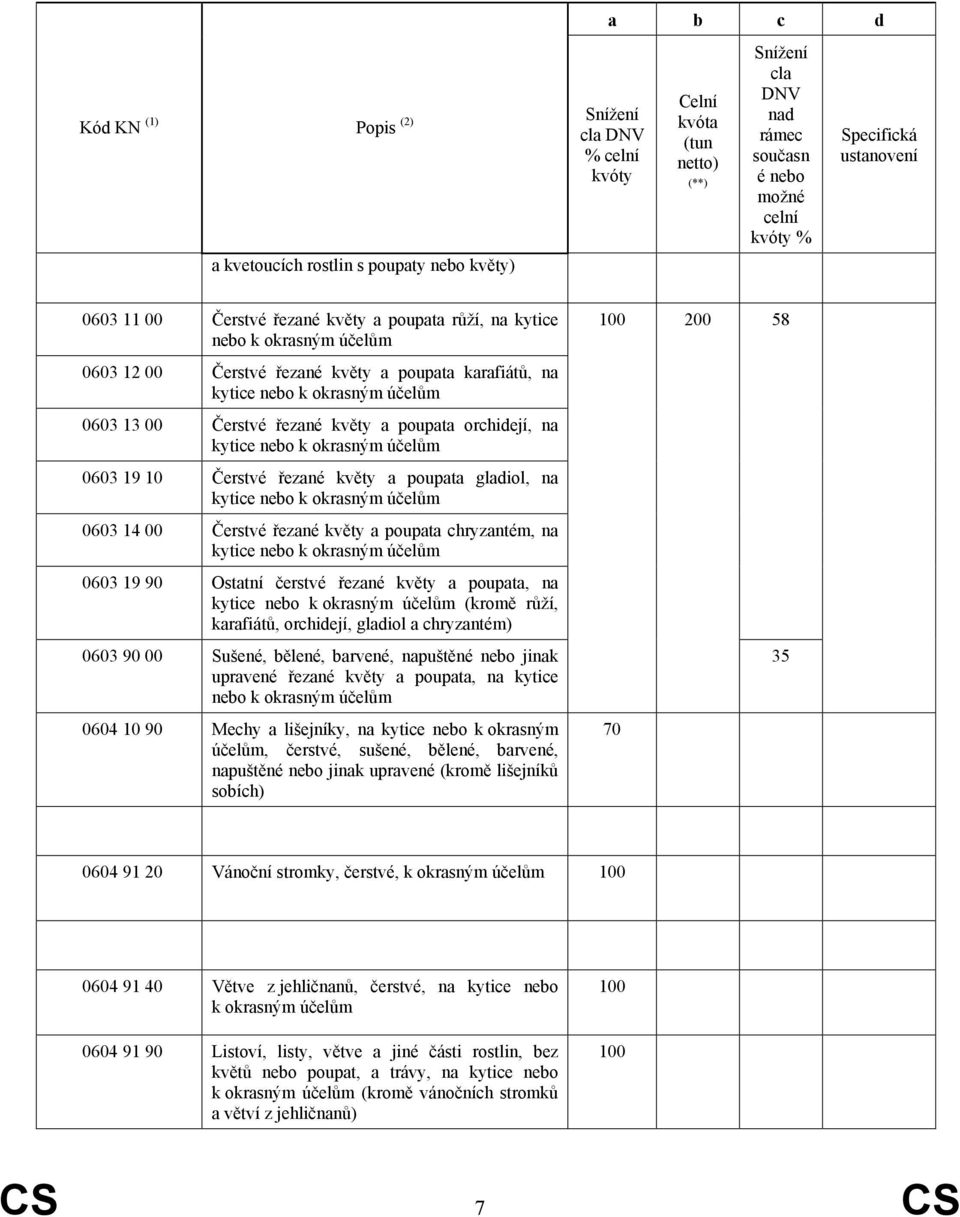 Čerstvé řezané květy a poupata chryzantém, na kytice nebo k okrasným účelům 0603 19 90 Ostatní čerstvé řezané květy a poupata, na kytice nebo k okrasným účelům (kromě růží, karafiátů, orchidejí,