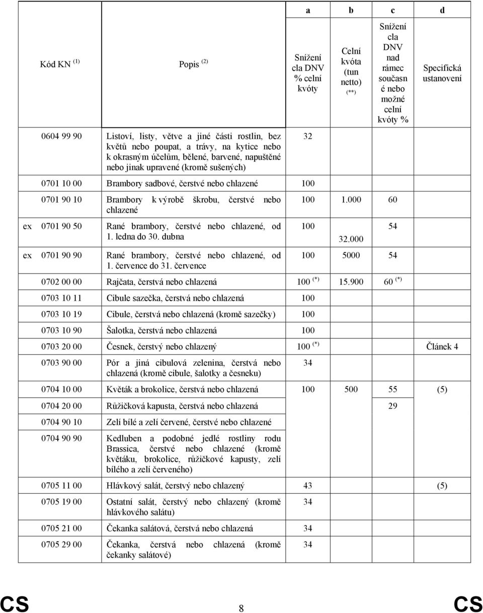 dubna Rané brambory, čerstv chlazené, od 1. července do 31. července 32 1.000 60 32.000 54 5000 54 0702 00 00 Rajčata, čerstvá nebo chlazená (*) 15.