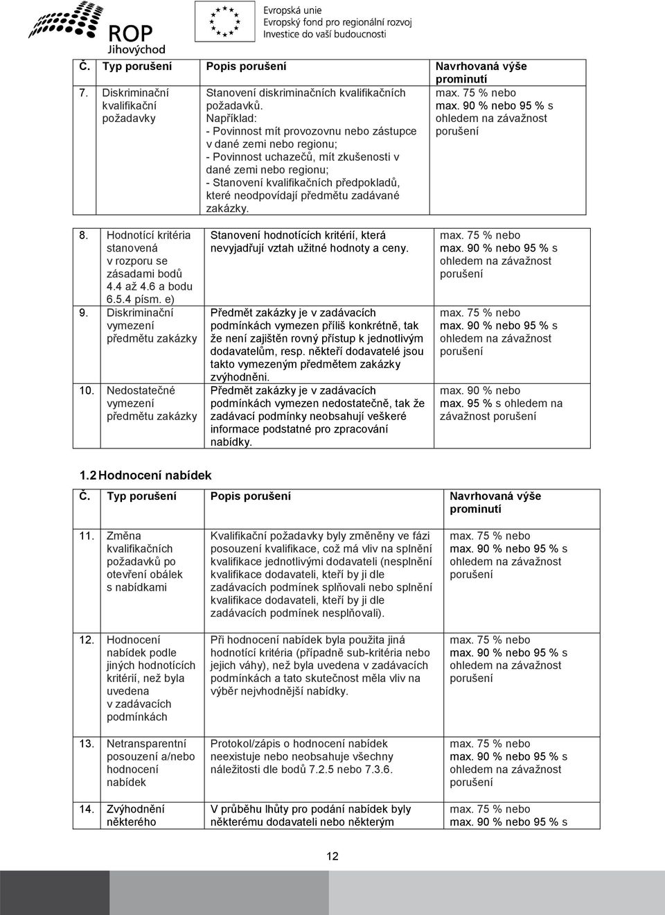 předmětu zadávané zakázky. max. nebo 8. Hodnotící kritéria stanovená v rozporu se zásadami bodů 4.4 až 4.6 a bodu 6.5.4 písm. e) 9. Diskriminační vymezení předmětu zakázky 10.