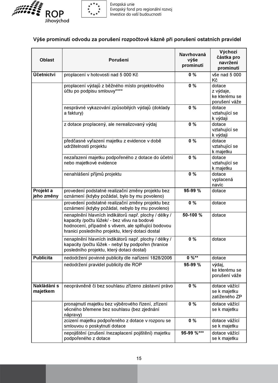 dotace proplacený, ale nerealizovaný výdaj vztahující se k výdaji předčasné vyřazení majetku z evidence v době udržitelnosti projektu nezařazení majetku podpořeného z dotace do účetní nebo majetkové