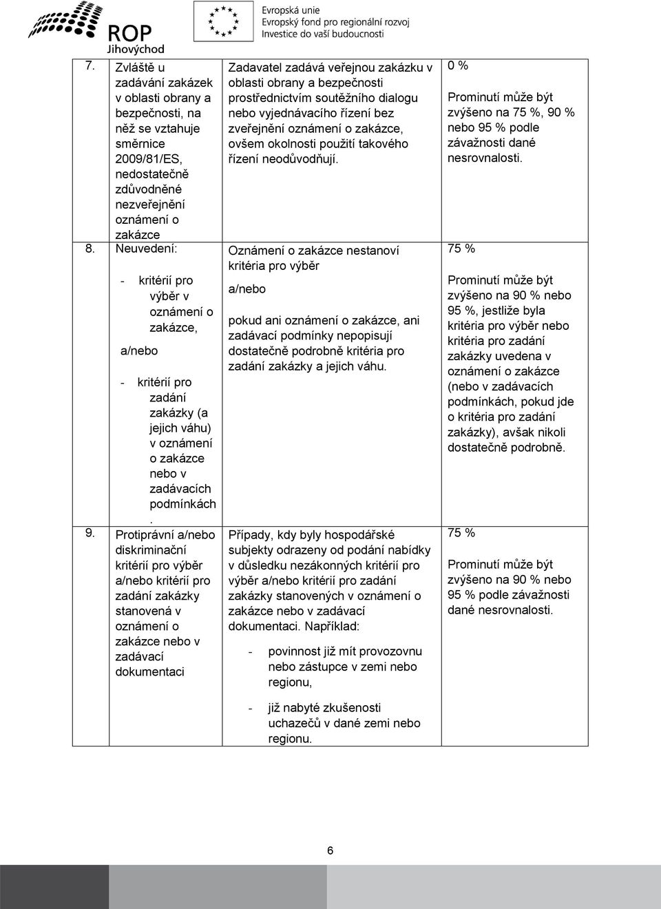 Protiprávní a/nebo diskriminační kritérií pro výběr a/nebo kritérií pro zadání zakázky stanovená v oznámení o zakázce nebo v zadávací dokumentaci Zadavatel zadává veřejnou zakázku v oblasti obrany a