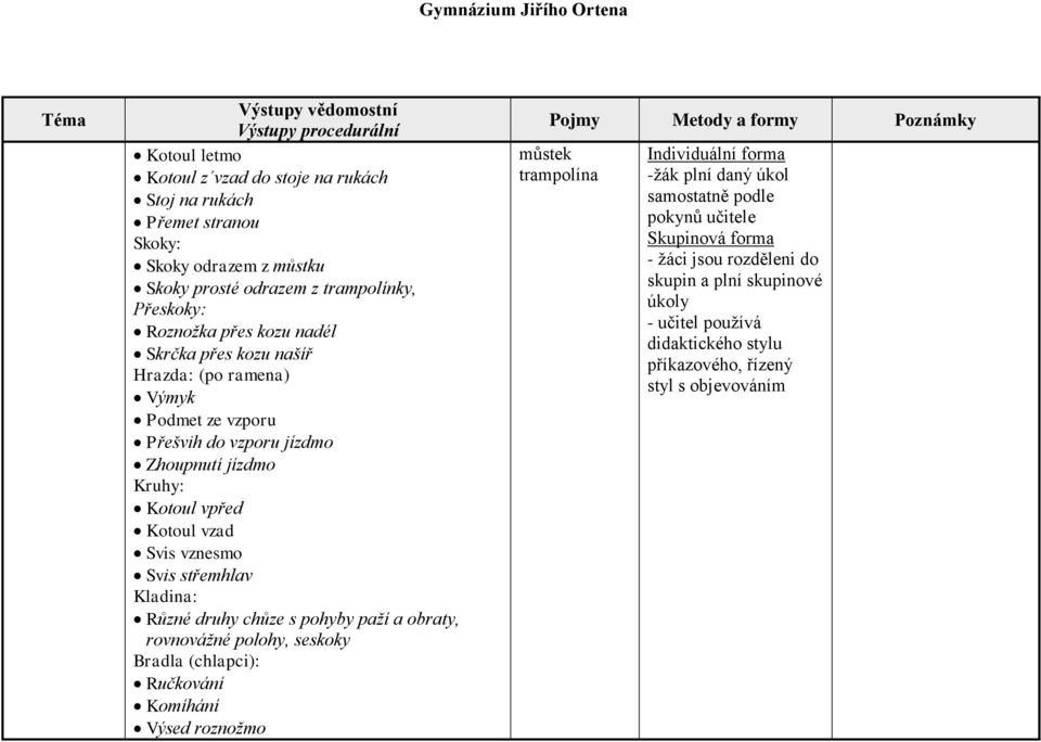 Různé druhy chůze s pohyby paží a obraty, rovnovážné polohy, seskoky Bradla (chlapci): Ručkování Komíhání Výsed roznožmo můstek trampolína Individuální forma -žák plní daný úkol