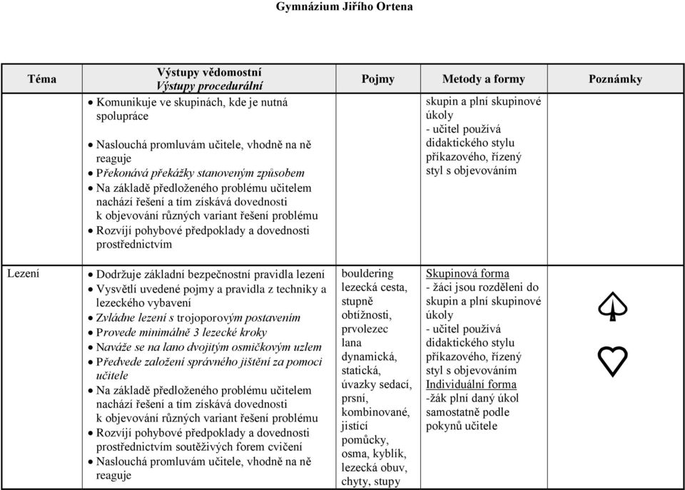 příkazového, řízený styl s objevováním Lezení Dodržuje základní bezpečnostní pravidla lezení Vysvětlí uvedené pojmy a pravidla z techniky a lezeckého vybavení Zvládne lezení s trojoporovým postavením