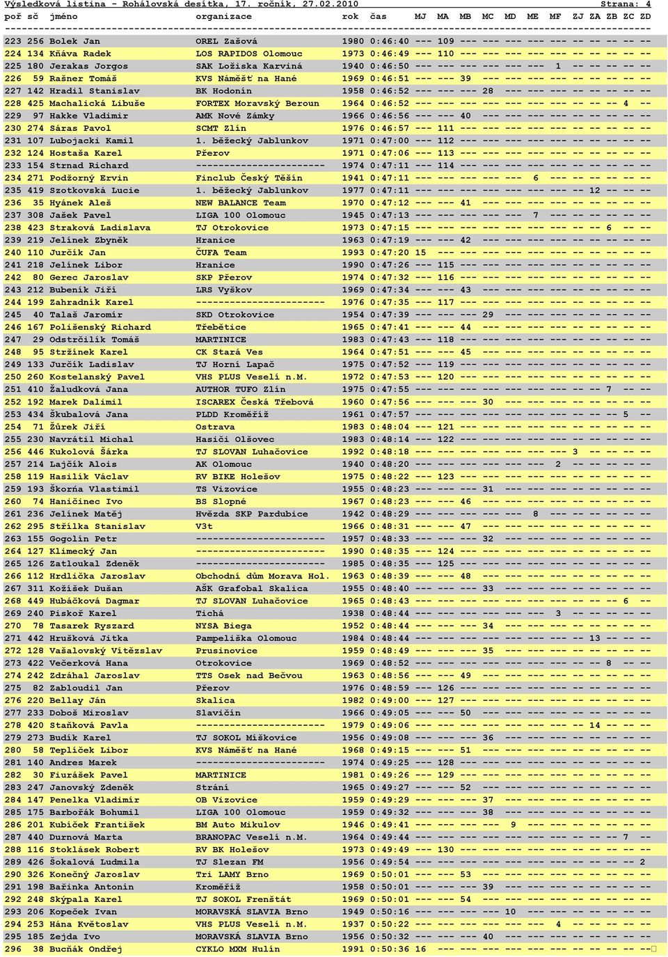 225 180 Jerakas Jorgos SAK Loţiska Karviná 1940 0:46:50 --- --- --- --- --- --- 1 -- -- -- -- -- 226 59 Rašner Tomáš KVS Náměšť na Hané 1969 0:46:51 --- --- 39 --- --- --- --- -- -- -- -- -- 227 142