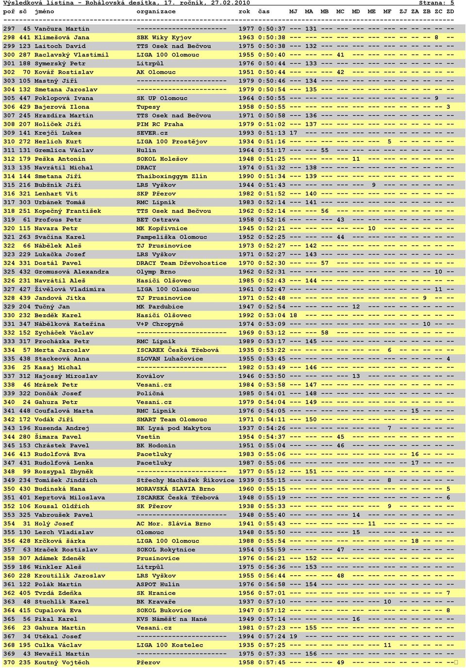 -- -- 8 -- 299 123 Laitoch David TTS Osek nad Bečvou 1975 0:50:38 --- 132 --- --- --- --- --- -- -- -- -- -- 300 287 Raclavský Vlastimil LIGA 100 Olomouc 1955 0:50:40 --- --- --- 41 --- --- --- -- --