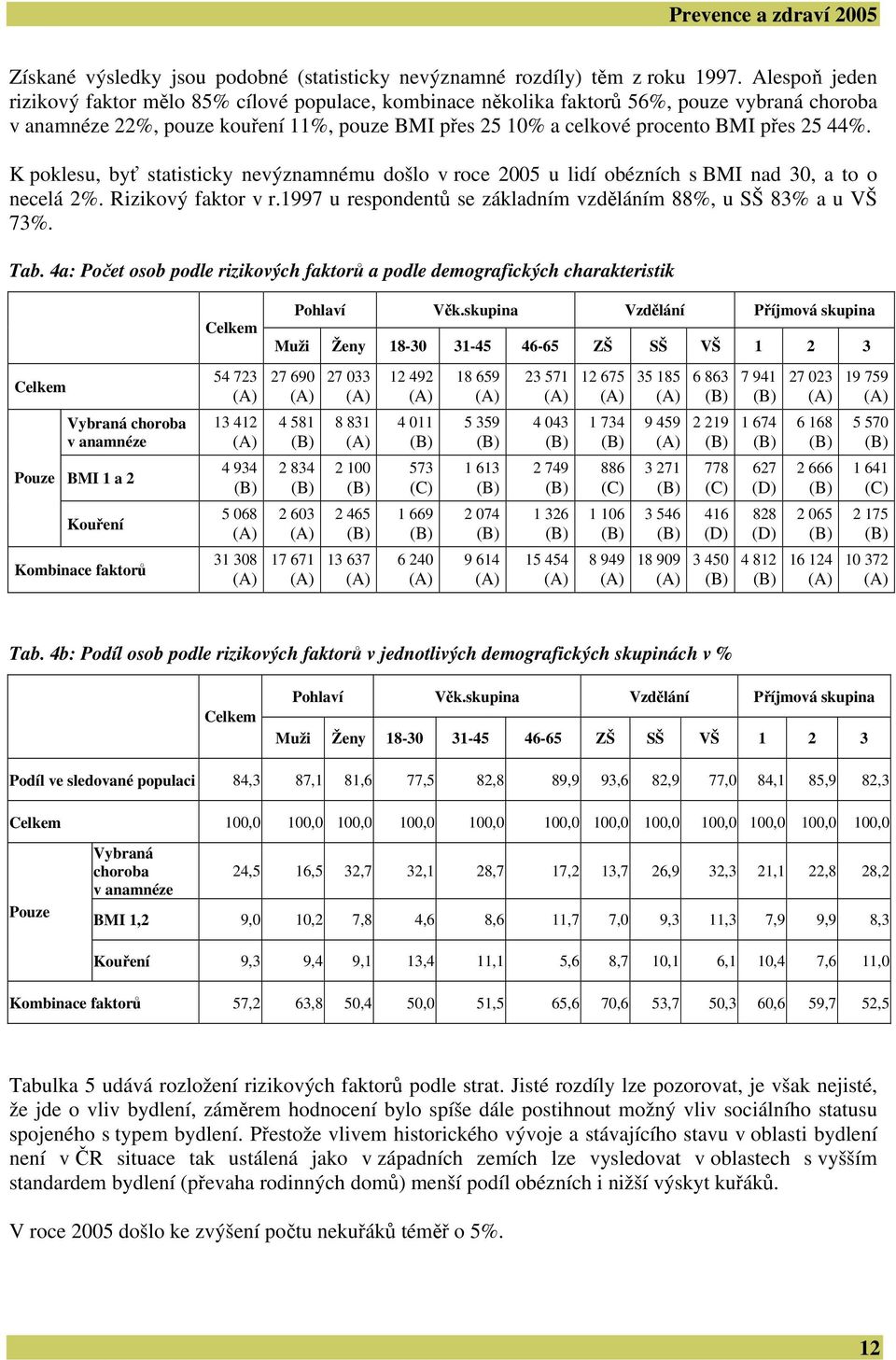 44%. K poklesu, byť statisticky nevýznamnému došlo v roce 2005 u lidí obézních s BMI nad 30, a to o necelá 2%. Rizikový faktor v r.1997 u respondentů se základním vzděláním 88%, u SŠ 83% a u VŠ 73%.