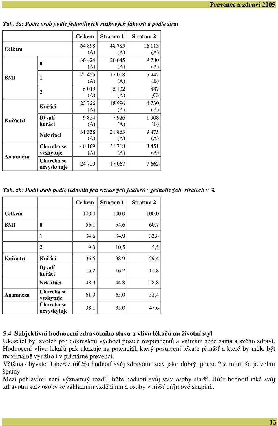 5b: Podíl osob podle jednotlivých rizikových faktorů v jednotlivých stratech v % Stratum 1 Stratum 2 100,0 100,0 100,0 BMI 0 56,1 54,6 60,7 1 34,6 34,9 33,8 2 9,3 10,5 5,5 Kuřáctví Kuřáci 36,6 38,9