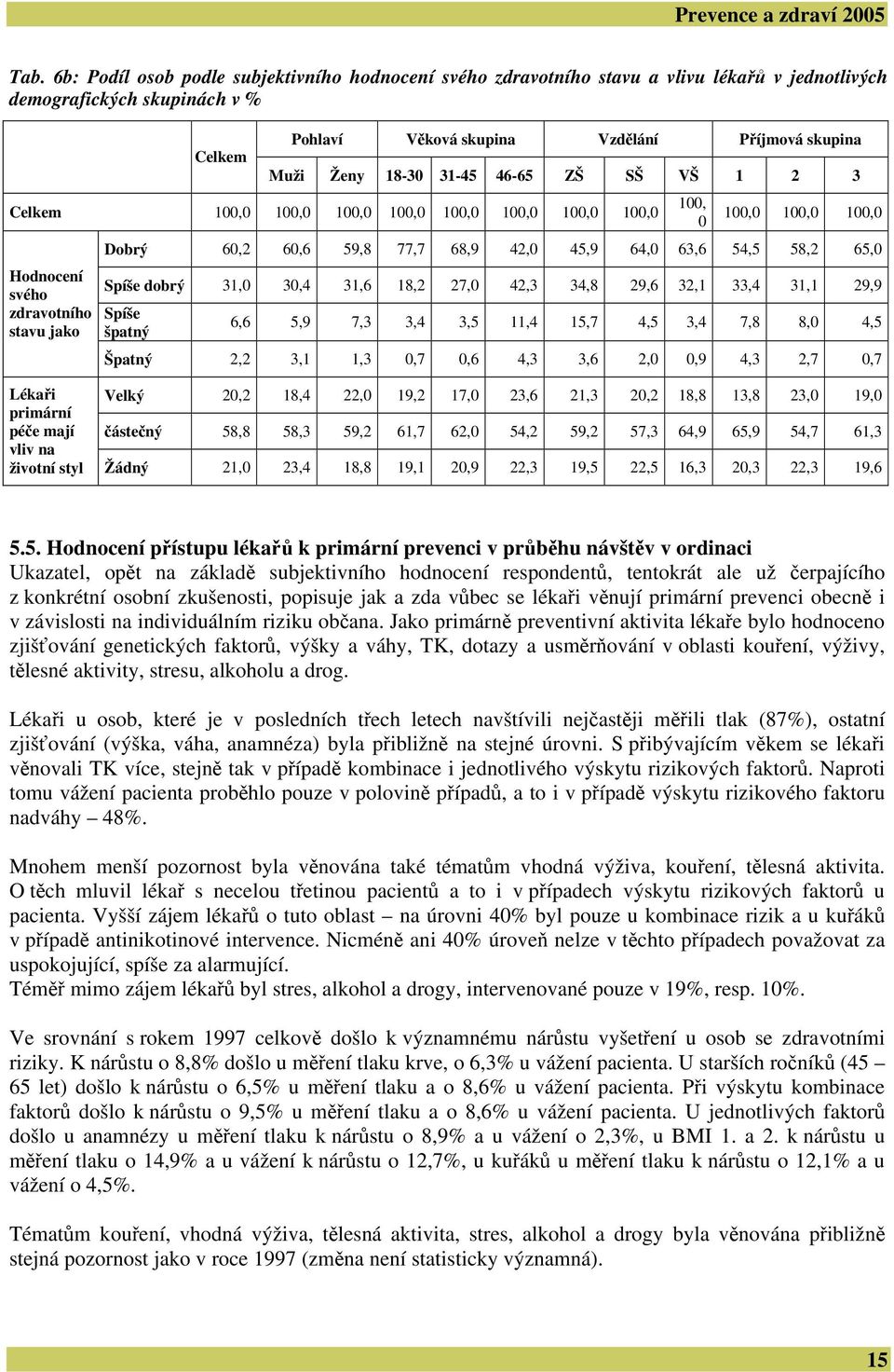 65,0 Spíše dobrý 31,0 30,4 31,6 18,2 27,0 42,3 34,8 29,6 32,1 33,4 31,1 29,9 Spíše špatný 6,6 5,9 7,3 3,4 3,5 11,4 15,7 4,5 3,4 7,8 8,0 4,5 Špatný 2,2 3,1 1,3 0,7 0,6 4,3 3,6 2,0 0,9 4,3 2,7 0,7