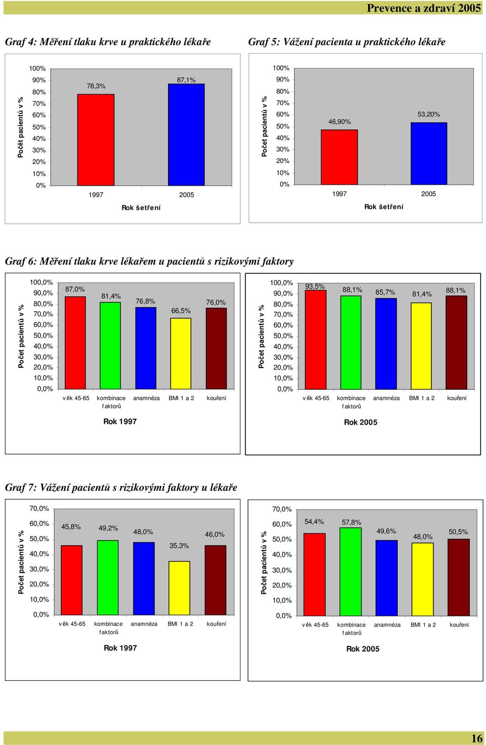 60,0% 50,0% 40,0% 30,0% 20,0% 10,0% 0,0% 87,0% věk 45-65 81,4% kombinace f aktorů 76,8% 76,0% 66,5% anamnéza BMI 1 a 2 kouření Počet pacientů v % 100,0% 90,0% 80,0% 70,0% 60,0% 50,0% 40,0% 30,0%