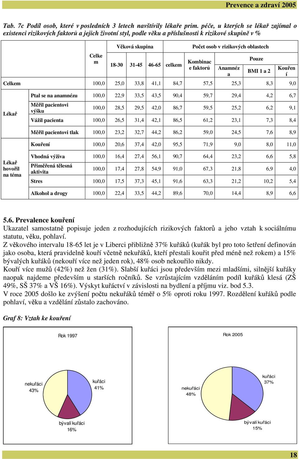 rizikových oblastech Kombinac e faktorů Anamnéz a Pouze BMI 1 a 2 Kouřen í 100,0 25,0 33,8 41,1 84,7 57,5 25,3 8,3 9,0 Lékař Ptal se na anamnézu 100,0 22,9 33,5 43,5 90,4 59,7 29,4 4,2 6,7 Měřil