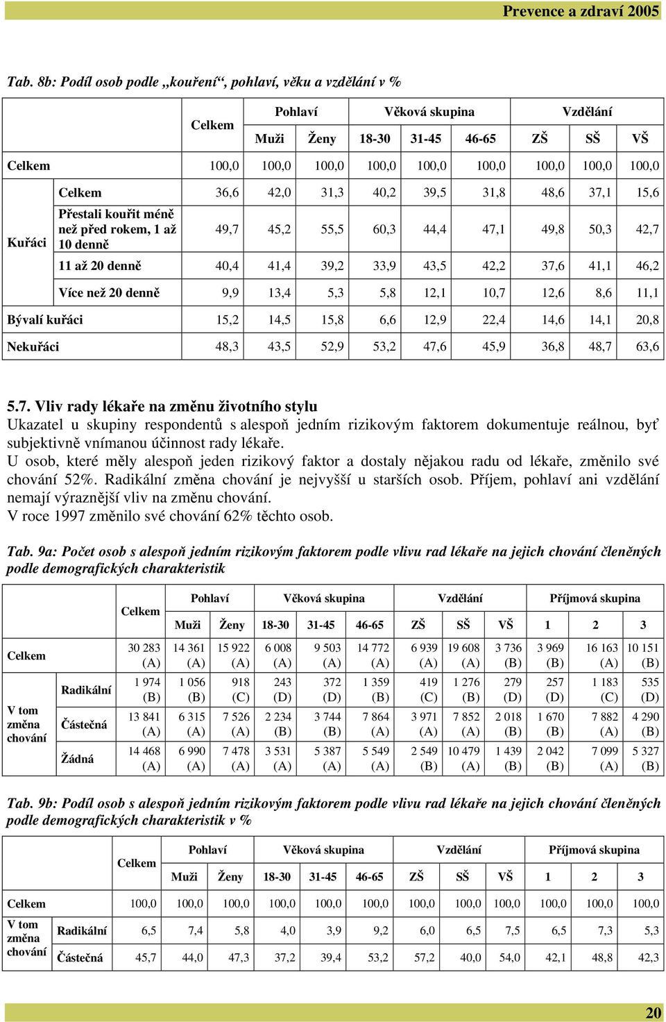 Více než 20 denně 9,9 13,4 5,3 5,8 12,1 10,7 