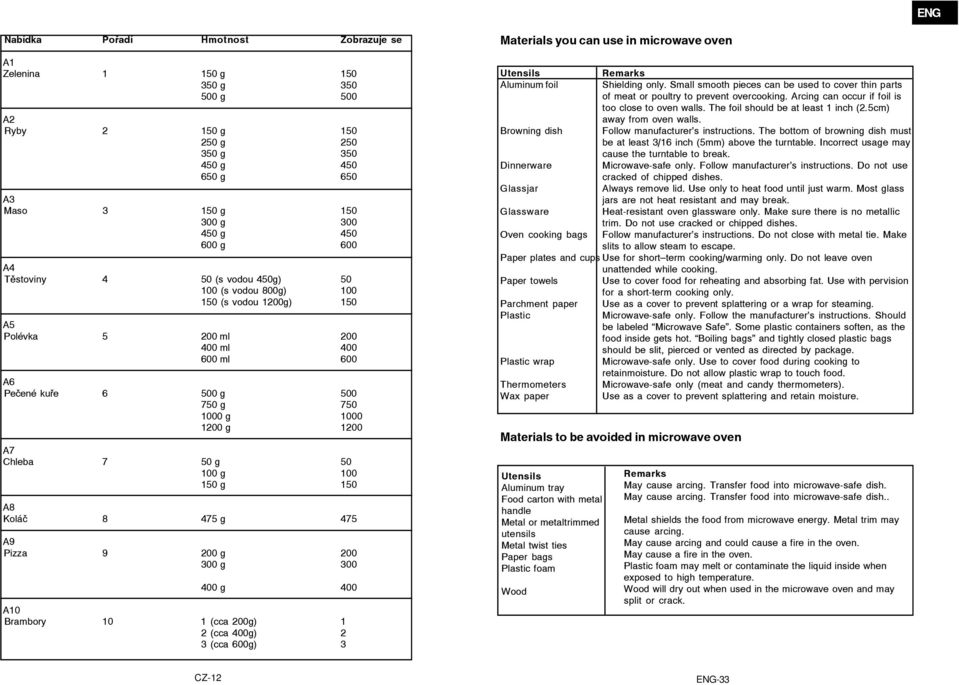 50 g 50 100 g 100 150 g 150 A8 Koláč 8 475 g 475 A9 Pizza 9 200 g 200 300 g 300 400 g 400 A10 Brambory 10 1 (cca 200g) 1 2 (cca 400g) 2 3 (cca 600g) 3 Materials you can use in microwave oven Utensils
