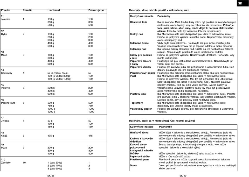 50 g 50 100 g 100 150 g 150 Materiály, ktoré môžete použi v mikrovlnnej rúre Kuchyňské náradie Hliníková fólia Stolný riad Sklenené hrnce Sklenený riad Sáčky pre pečenie v rúre Papierové taniere a