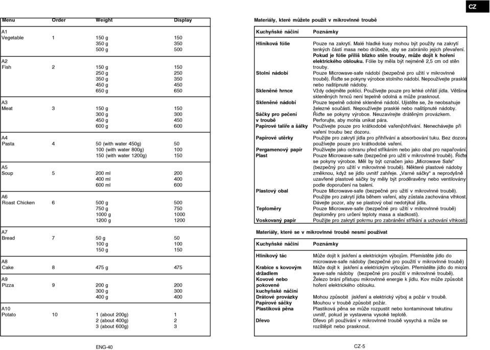 g 750 1000 g 1000 1200 g 1200 Kuchyňské náčiní Hliníková fólie Stolní nádobí Skleněné hrnce Skleněné nádobí Sáčky pro pečení v troubě Papírové talíře a šálky Papírové utěrky Pergamenový papír Plast