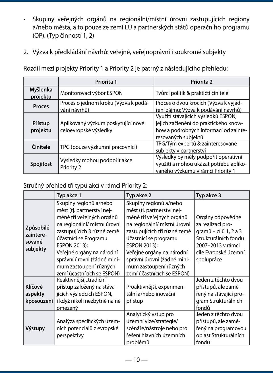 Činitelé Spojitost Monitorovací výbor ESPON Priorita 1 Priorita 2 Proces o jednom kroku (Výzva k podávání návrhů) Aplikovaný výzkum poskytující nové celoevropské výsledky TPG (pouze výzkumní