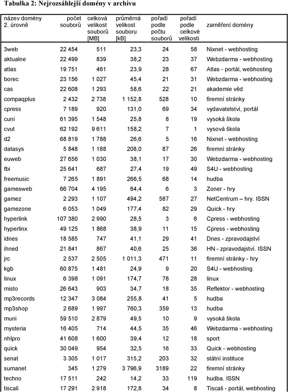 Webzdarma - webhosting atlas 19 751 461 23,9 28 67 Atlas - portál, webhosting borec 23 156 1 027 45,4 21 31 Webzdarma - webhosting cas 22 608 1 293 58,6 22 21 akademie věd compaqplus 2 432 2 738 1