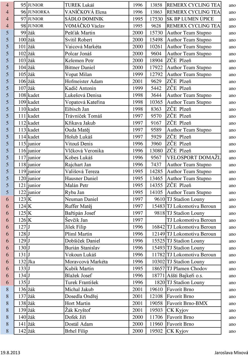 Markéta 2000 10261 Author Team Stupno ano 5 102 ţák Polcar Jonáš 2000 9604 Author Team Stupno ano 5 103 ţák Kelemen Petr 2000 18904 ZČE Plzeň ano 5 104 ţák Bittner Daniel 2000 17922 Author Team