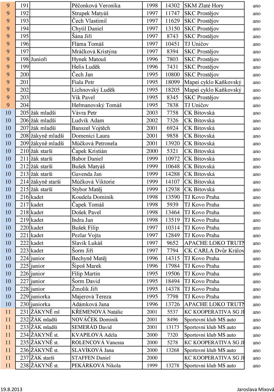 199 Helis Luděk 1996 7431 SKC Prostějov ano 9 200 Čech Jan 1995 10800 SKC Prostějov ano 9 201 Fiala Petr 1995 18099 Mapei cyklo Kaňkovský ano 9 202 Lichnovský Luděk 1995 18205 Mapei cyklo Kaňkovský