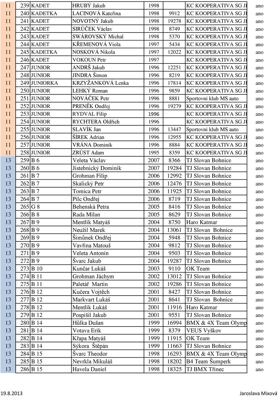 KADETKA NOSKOVÁ Nikola 1997 12022 KC KOOPERATIVA SG JBC ano 11 246 KADET VOKOUN Petr 1997 KC KOOPERATIVA SG JBC ano 11 247 JUNIOR ANDRŠ Jakub 1996 12251 KC KOOPERATIVA SG JBC ano 11 248 JUNIOR JINDRA