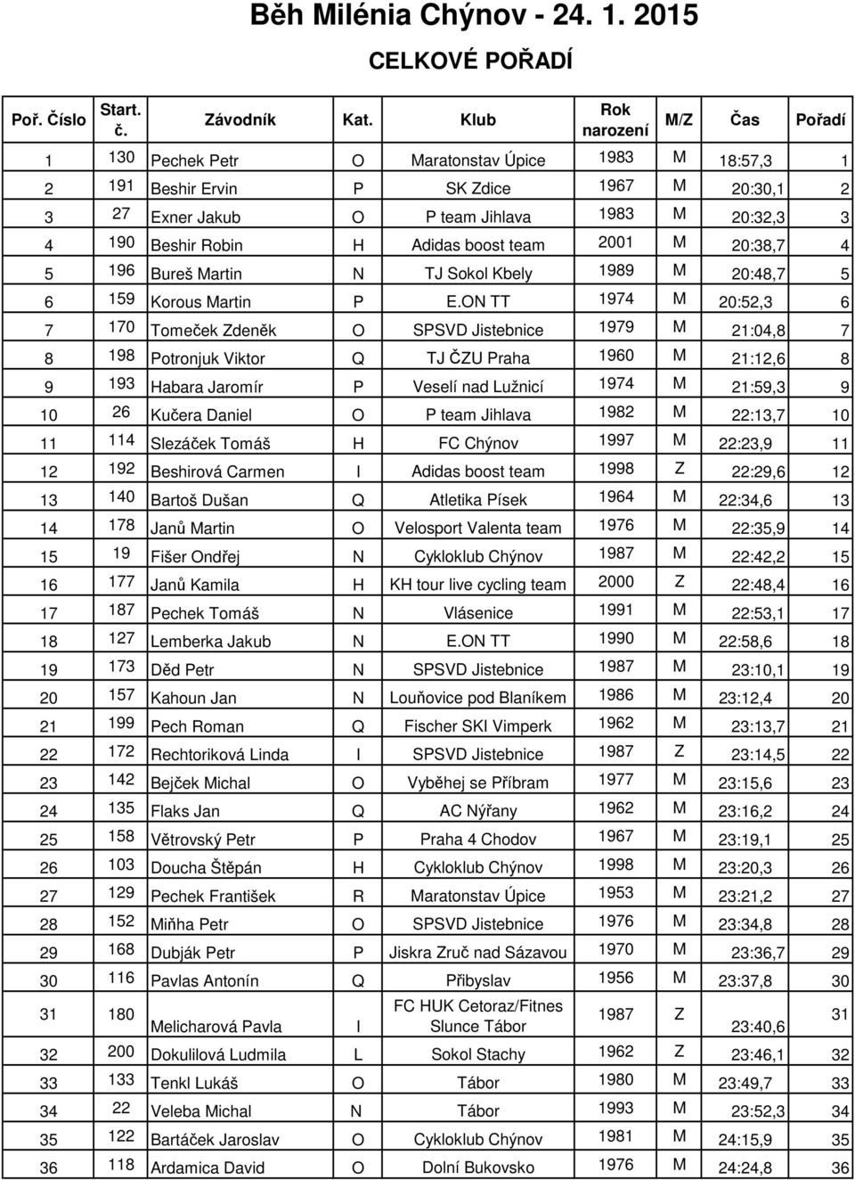 boost team 21 M 2:38,7 4 5 196 Bureš Martin N TJ Sokol Kbely 1989 M 2:48,7 5 6 159 Korous Martin P E.