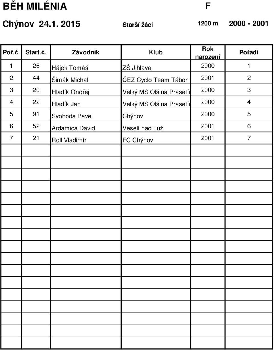 Michal ČEZ Cyclo Team Tábor 21 2 3 2 Hladík Ondřej Velký MS Olšina Prasetín 2 3