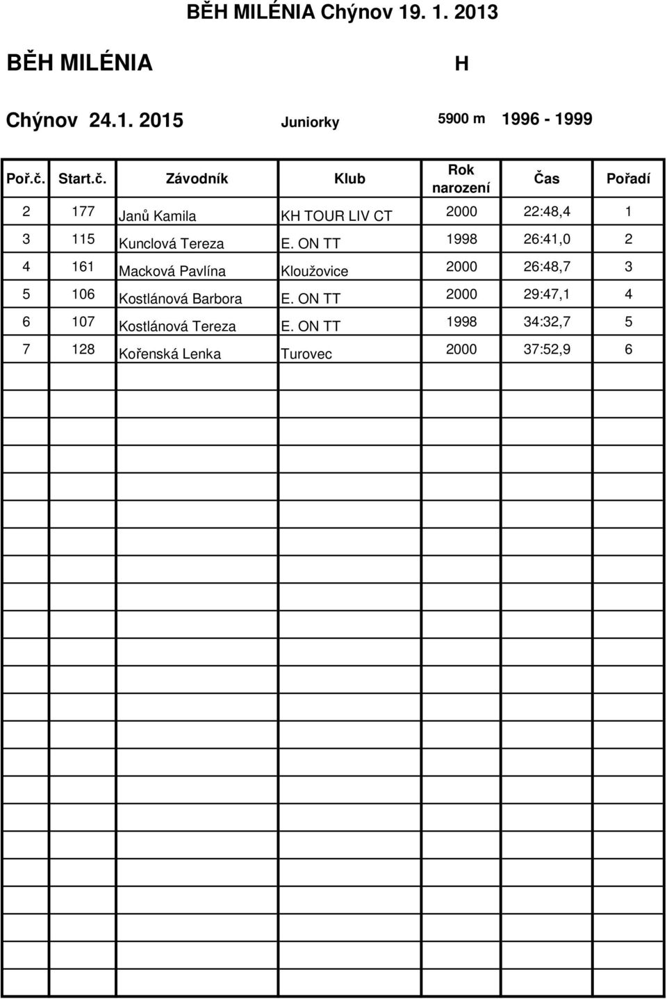 TOUR LIV CT 2 22:48,4 1 3 115 Kunclová Tereza E.