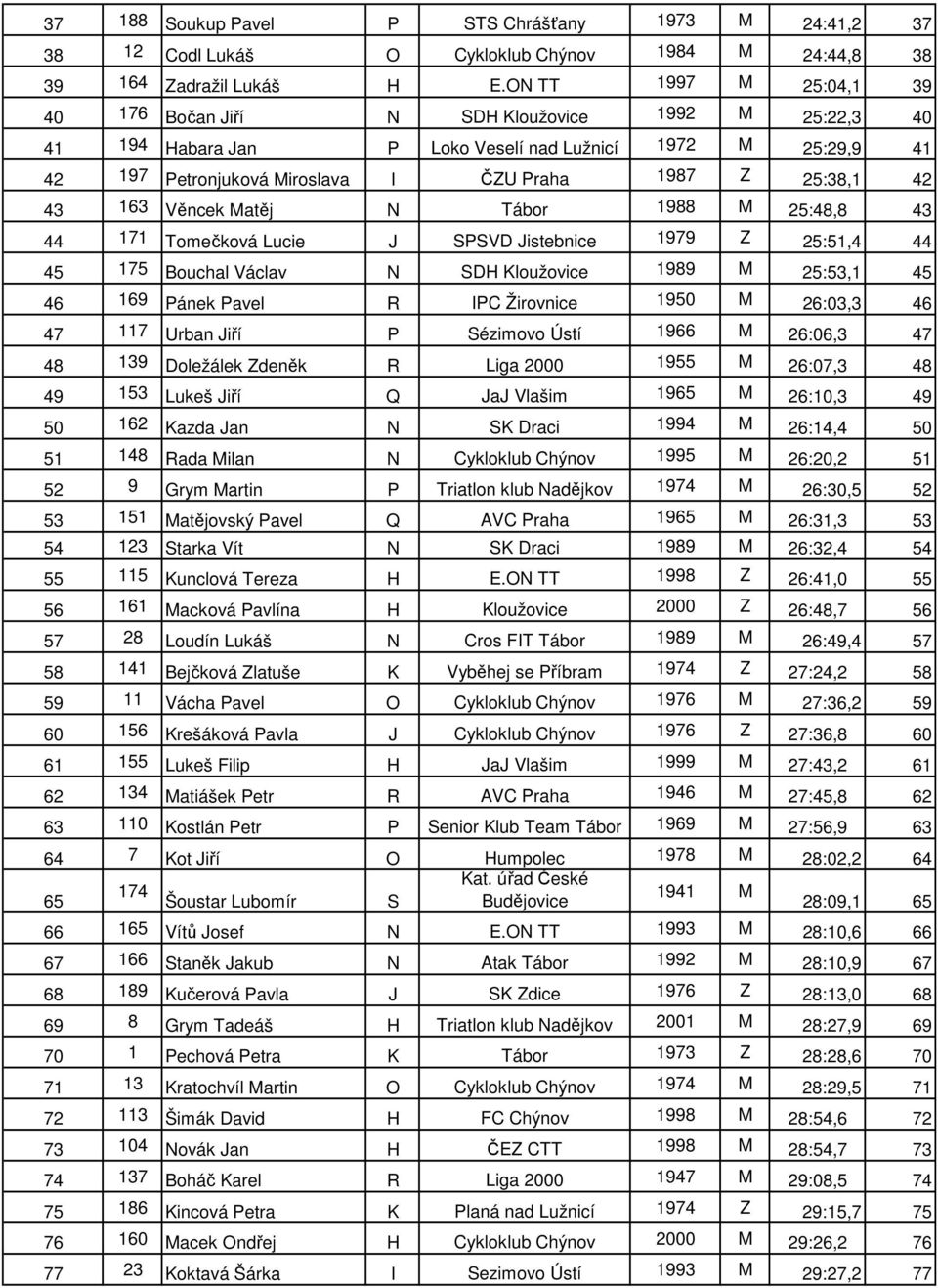 163 Věncek Matěj N Tábor 1988 M 25:48,8 43 44 171 Tomečková Lucie J SPSVD Jistebnice 1979 Z 25:51,4 44 45 175 Bouchal Václav N SDH Kloužovice 1989 M 25:53,1 45 46 169 Pánek Pavel R IPC Žirovnice 195
