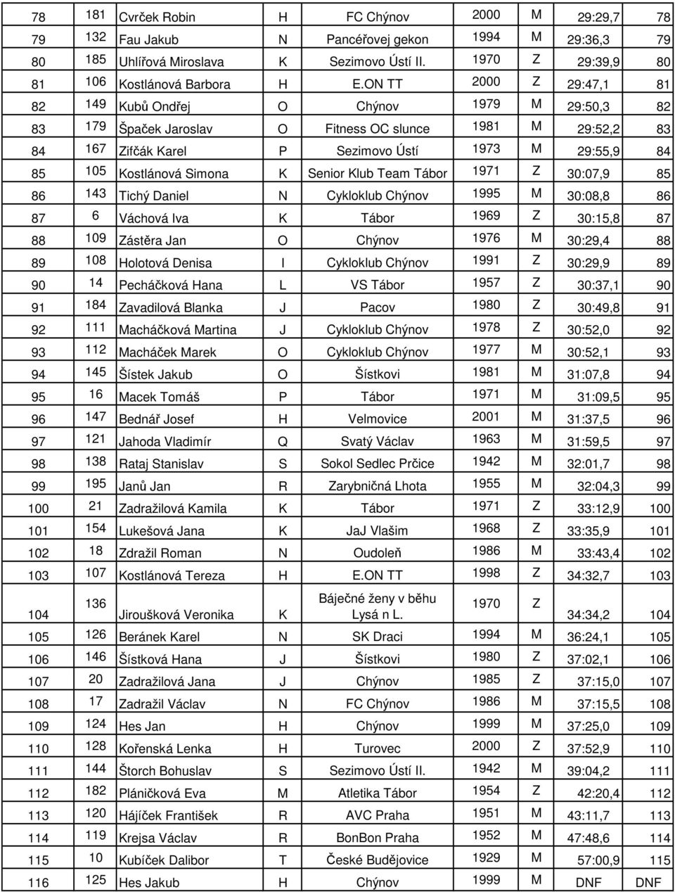 Simona K Senior Klub Team Tábor 1971 Z 3:7,9 85 86 143 Tichý Daniel N Cykloklub Chýnov 1995 M 3:8,8 86 87 6 Váchová Iva K Tábor 1969 Z 3:15,8 87 88 19 Zástěra Jan O Chýnov 1976 M 3:29,4 88 89 18