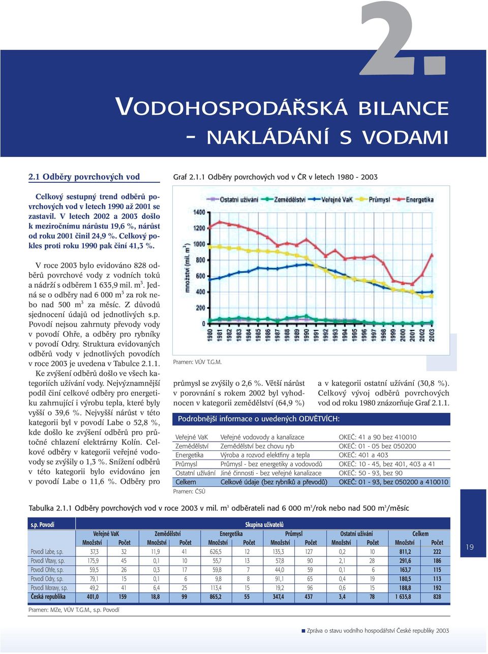 Vroce 2003 bylo evidováno 828 odbûrû povrchové vody z vodních tokû a nádrïí s odbûrem 1 635,9 mil. m 3. Jedná se o odbûry nad 6 000 m 3 za rok nebo nad 500 m 3 za mûsíc.