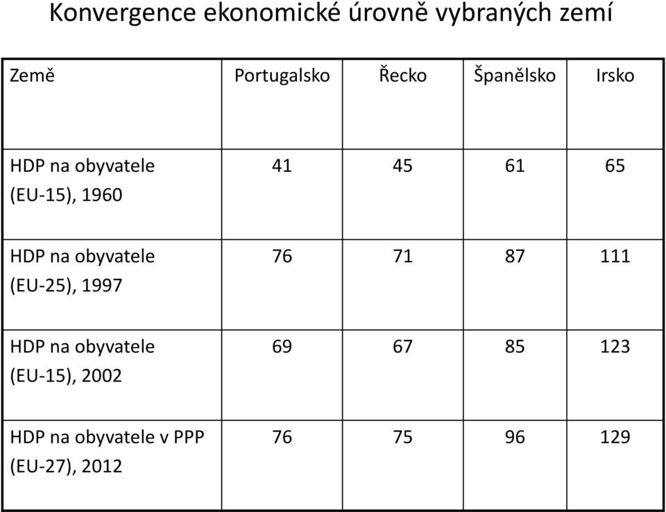 HDP na obyvatele (EU-25), 1997 76 71 87 111 HDP na obyvatele