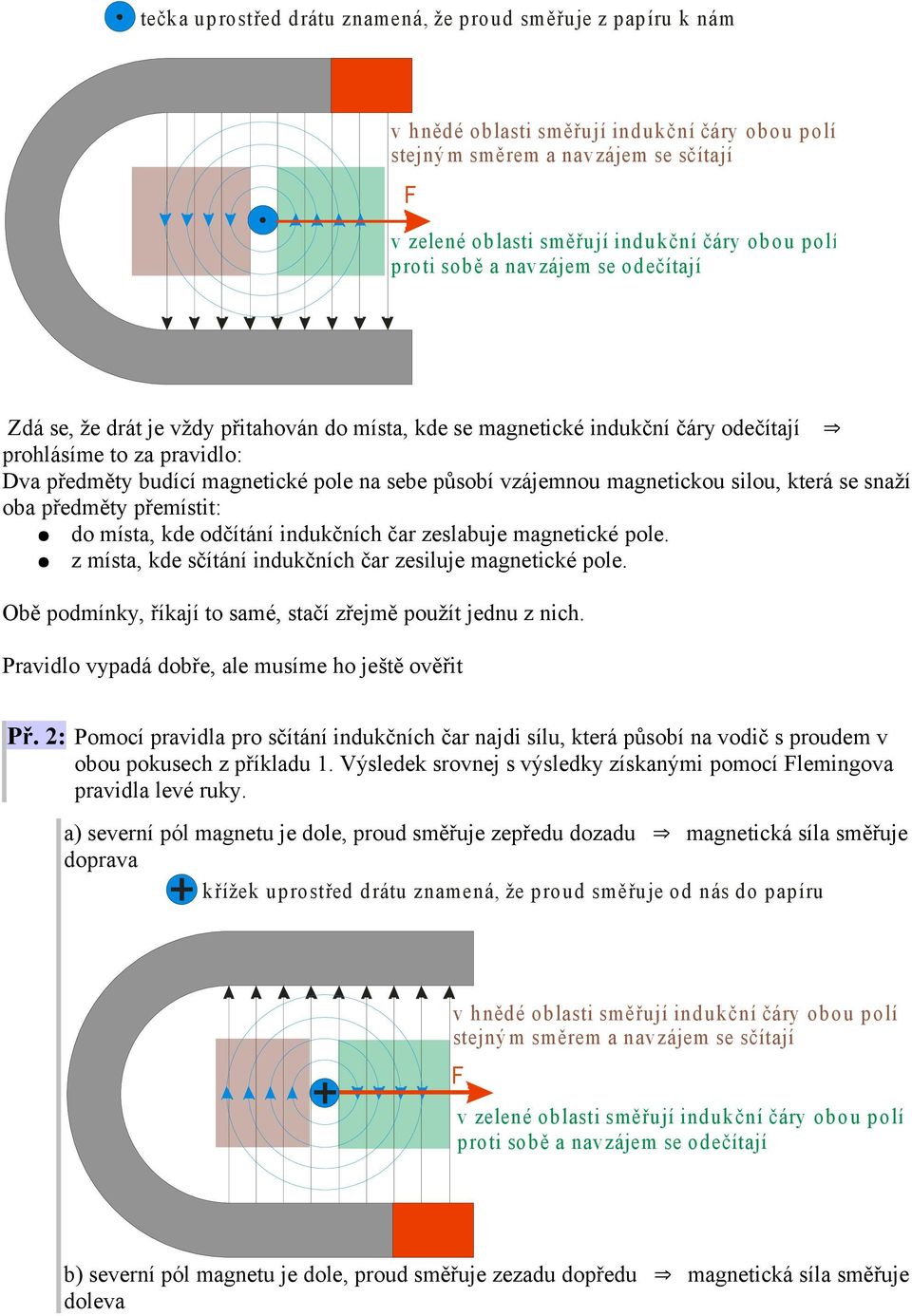 na sebe působí vzájemnou magnetickou silou, která se snaží oba předměty přemístit: do místa, kde odčítání indukčních čar zeslabuje magnetické pole.