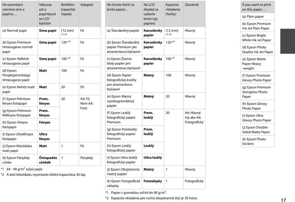 Kancelársky papier Kancelársky papier Kapacita vkladania (hárky) [12 mm] *¹ *² Zásobník Hlavný 120 *² Hlavný If you want to print on this paper (a) Plain paper (b) Epson Premium Ink Jet Plain Paper