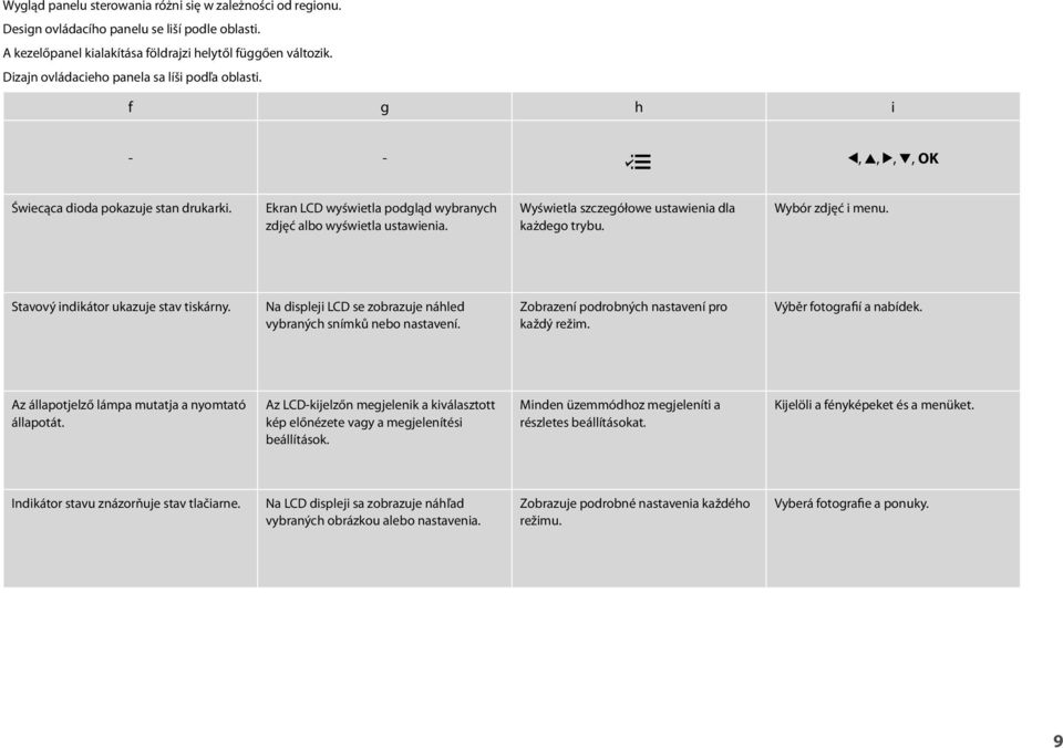 Wyświetla szczegółowe ustawienia dla każdego trybu. Wybór zdjęć i menu. Stavový indikátor ukazuje stav tiskárny. Na displeji LCD se zobrazuje náhled vybraných snímků nebo nastavení.