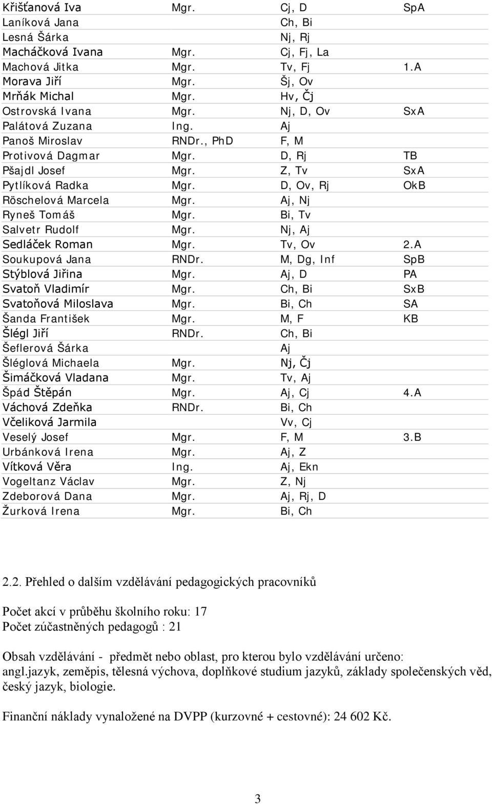 D, Ov, Rj OkB Röschelová Marcela Mgr. Aj, Nj Ryneš Tomáš Mgr. Bi, Tv Salvetr Rudolf Mgr. Nj, Aj Sedláček Roman Mgr. Tv, Ov 2.A Soukupová Jana RNDr. M, Dg, Inf SpB Stýblová Jiřina Mgr.