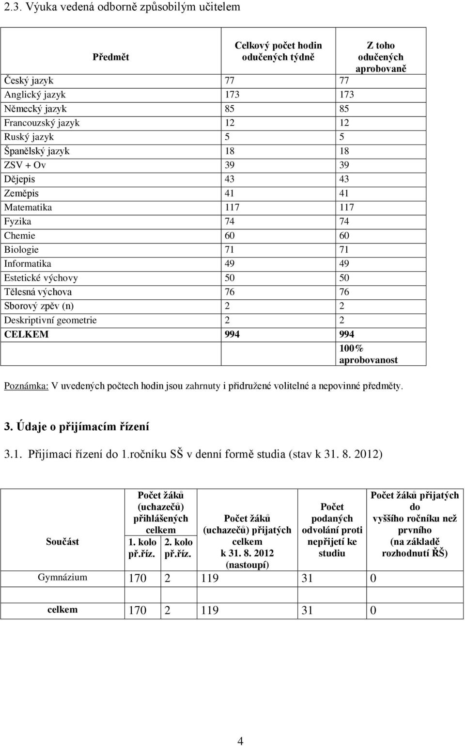 výchova 76 76 Sborový zpěv (n) 2 2 Deskriptivní geometrie 2 2 CELKEM 994 994 100% aprobovanost Poznámka: V uvedených počtech hodin jsou zahrnuty i přidružené volitelné a nepovinné předměty. 3.