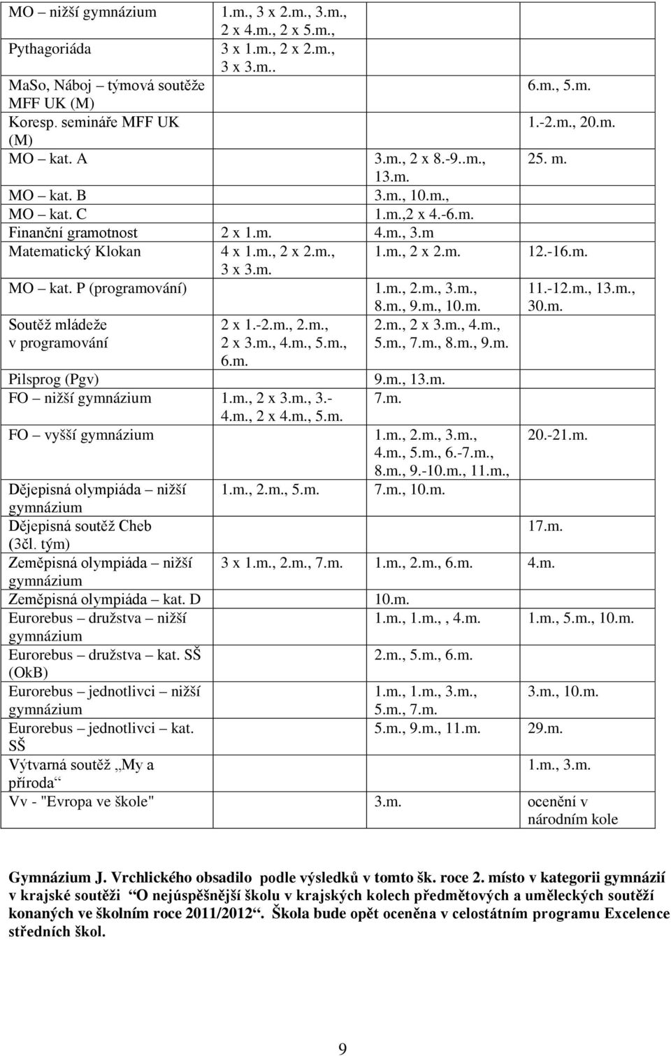 m., 9.m., 10.m. Soutěž mládeže 2 x 1.-2.m., 2.m., 2.m., 2 x 3.m., 4.m., v programování 2 x 3.m., 4.m., 5.m., 5.m., 7.m., 8.m., 9.m. 6.m. Pilsprog (Pgv) 9.m., 13.m. FO nižší gymnázium 1.m., 2 x 3.m., 3.