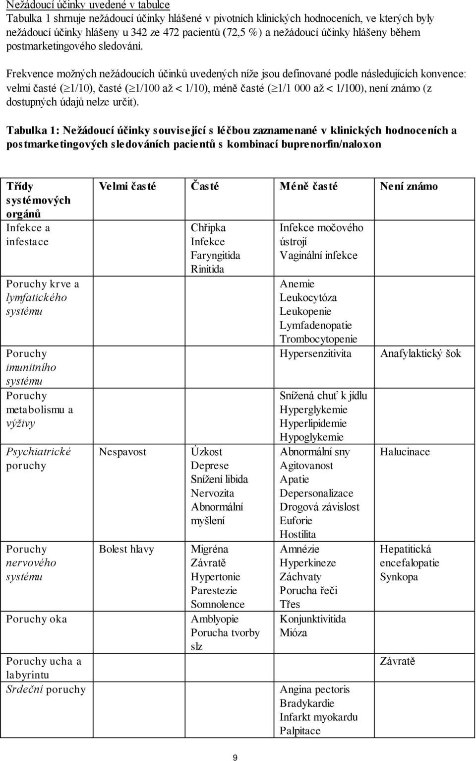 Frekvence možných nežádoucích účinků uvedených níže jsou definované podle následujících konvence: velmi časté (1/10), časté (1/100 až < 1/10), méně časté (1/1 000 až < 1/100), není známo (z