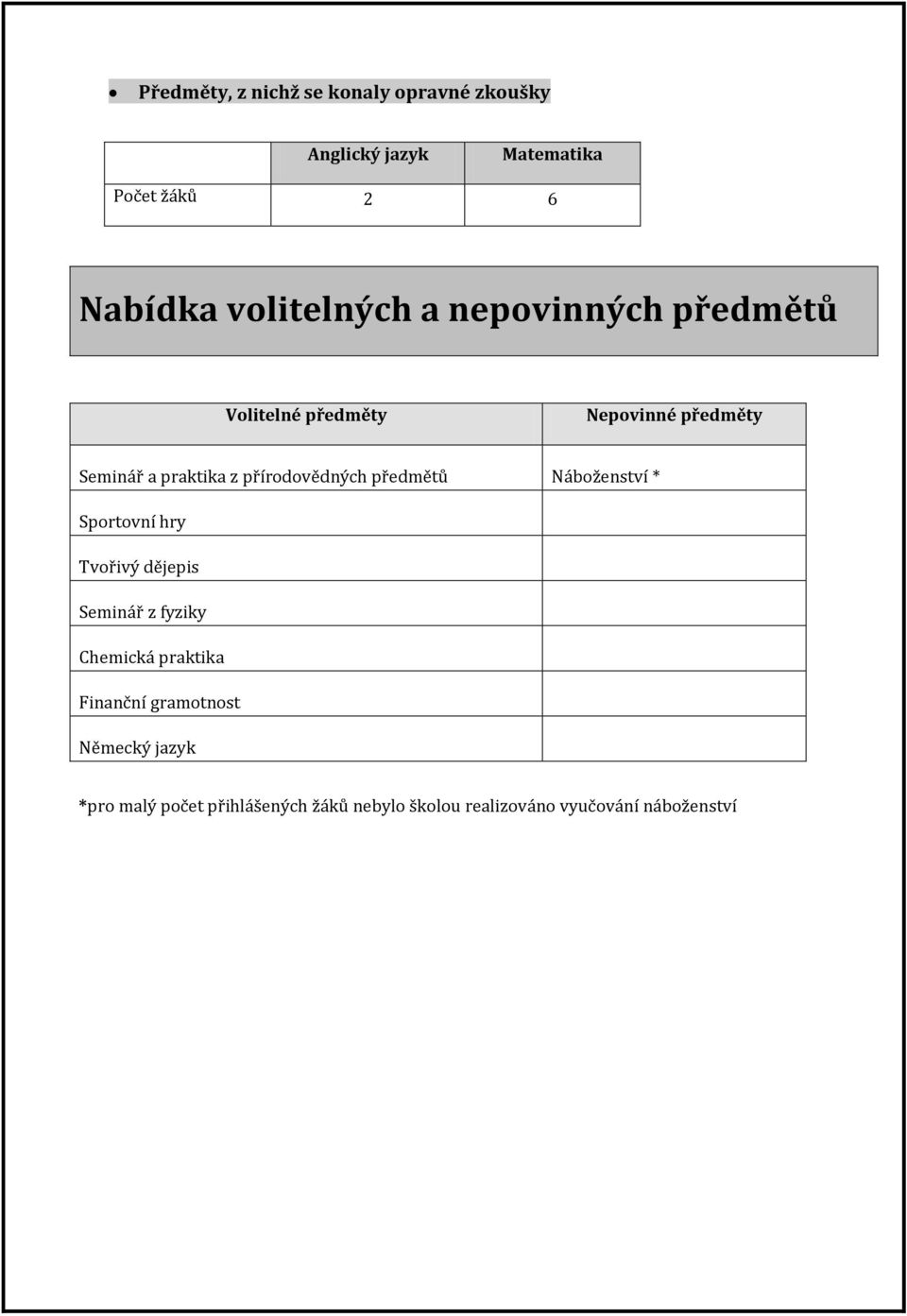 přírodovědných předmětů Náboženství * Sportovní hry Tvořivý dějepis Seminář z fyziky Chemická