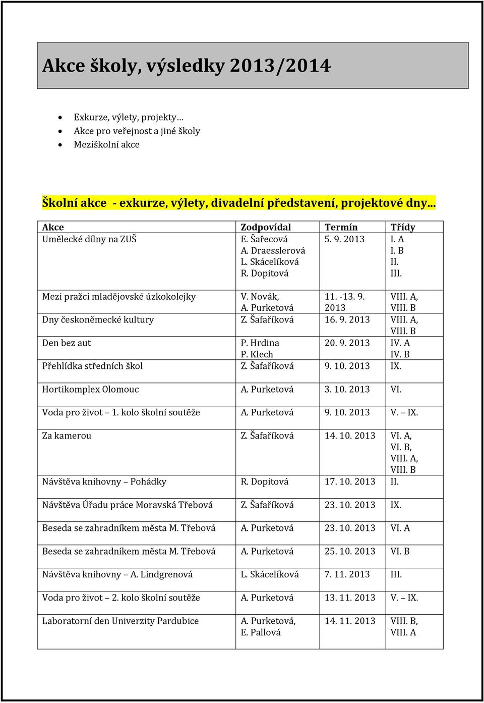 Purketová 11. -13. 9. 2013 VIII. A, VIII. B Dny českoněmecké kultury Z. Šafaříková 16. 9. 2013 VIII. A, VIII. B Den bez aut P. Hrdina P. Klech 20. 9. 2013 IV. A IV. B Přehlídka středních škol Z.
