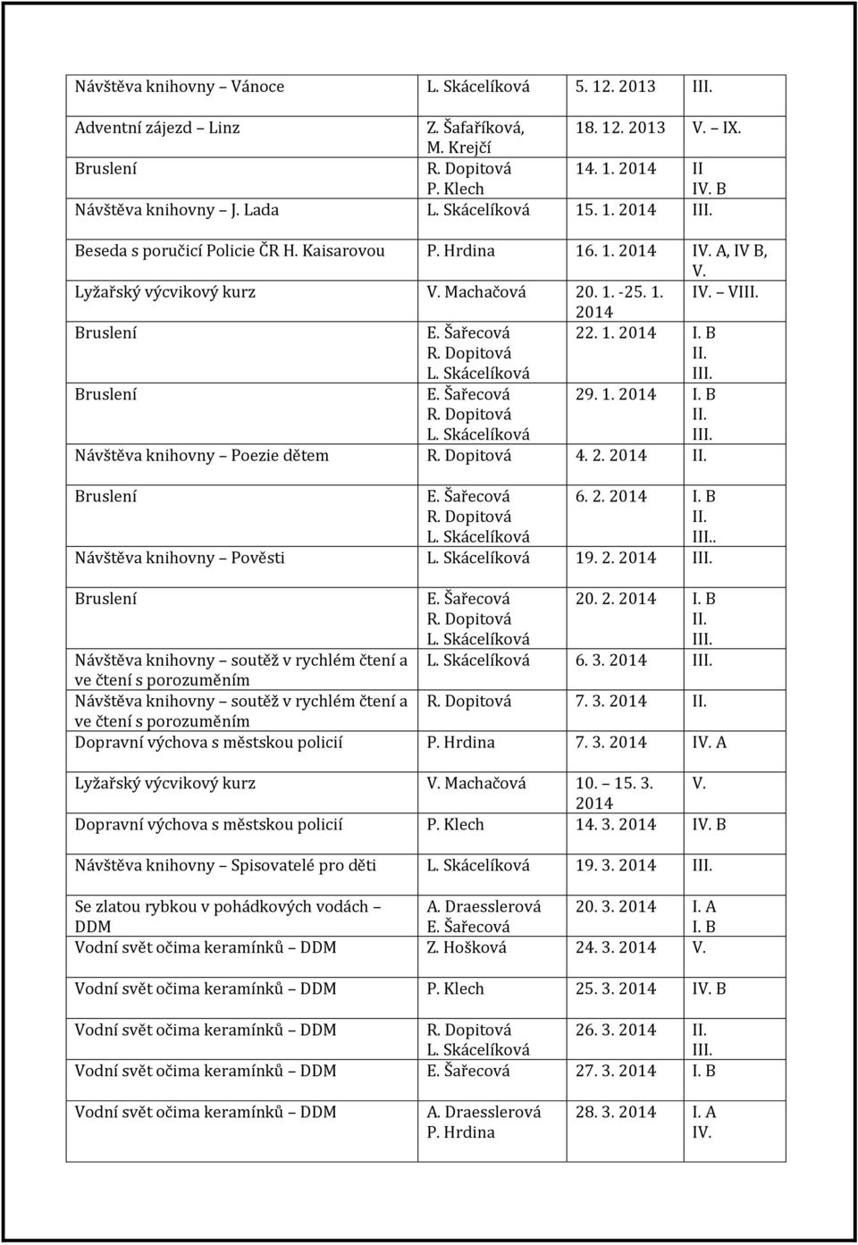 Šařecová R. Dopitová L. Skácelíková 22. 1. 2014 I. B II. III. Bruslení E. Šařecová R. Dopitová L. Skácelíková 29. 1. 2014 I. B II. III. Návštěva knihovny Poezie dětem R. Dopitová 4. 2. 2014 II.