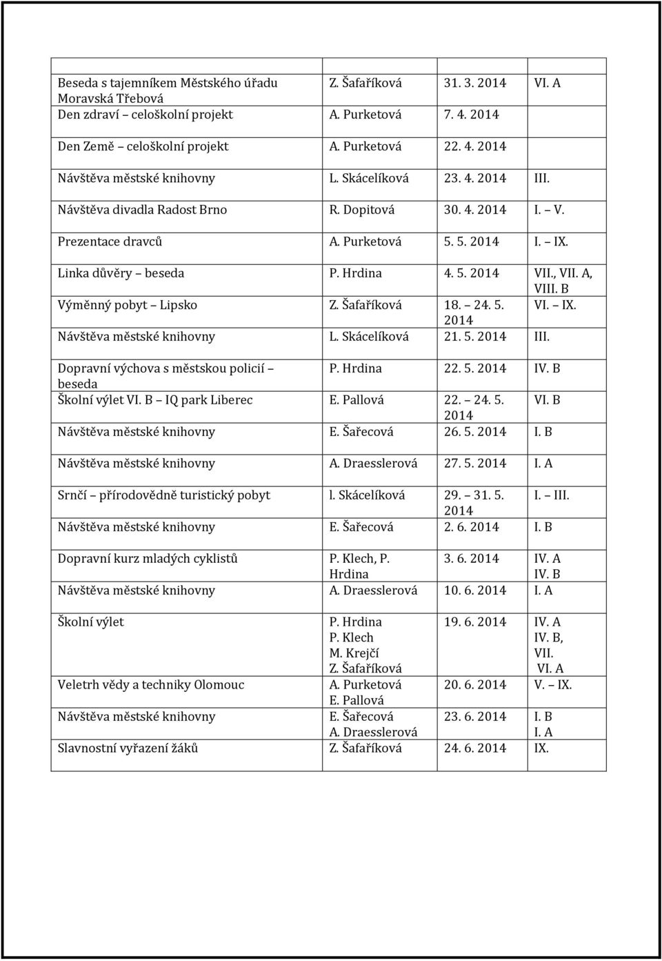 B Výměnný pobyt Lipsko Z. Šafaříková 18. 24. 5. VI. IX. 2014 Návštěva městské knihovny L. Skácelíková 21. 5. 2014 III. Dopravní výchova s městskou policií P. Hrdina 22. 5. 2014 IV.